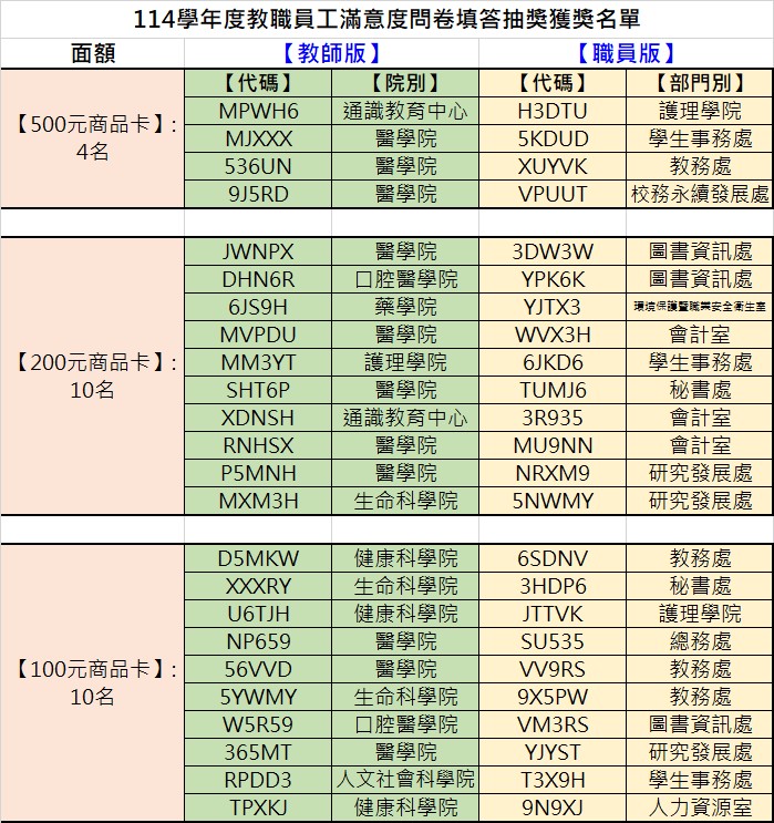114學年度雇主滿意度調查獲獎名單