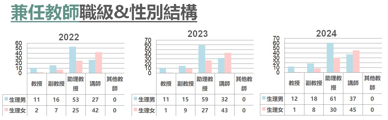兼任教師職級與性別結構2