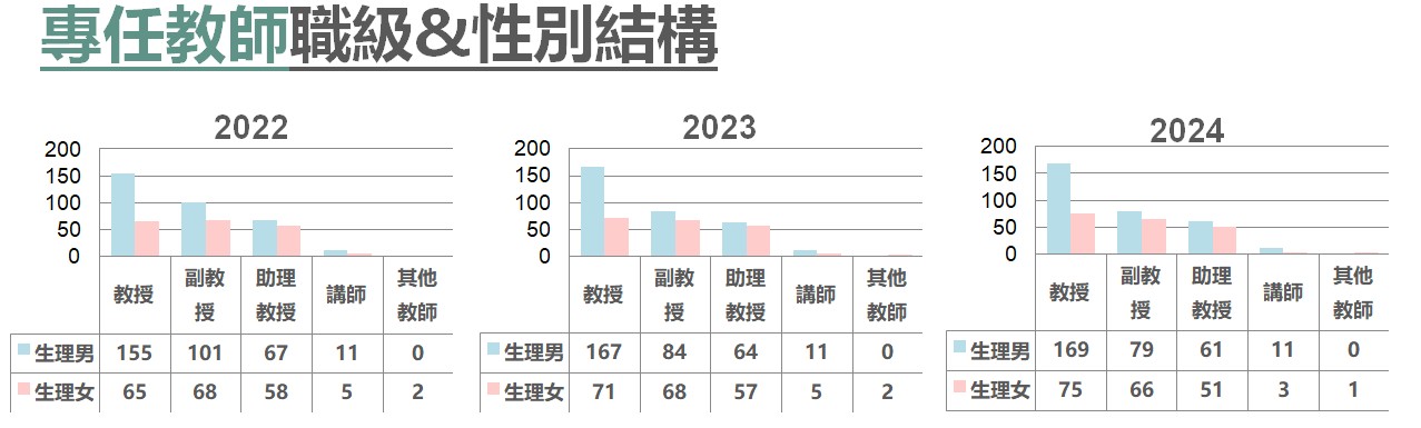 專任教師職級與性別結構2