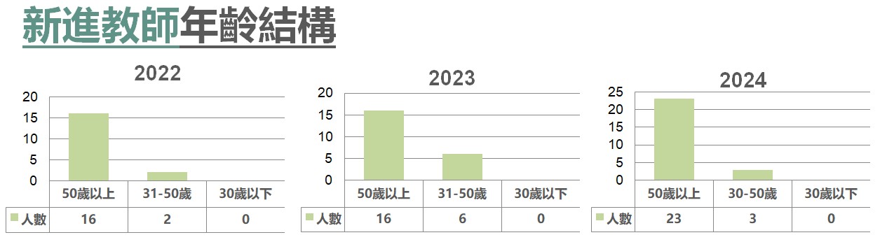 新進教師年齡結構