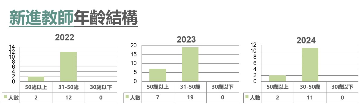 新進教師年齡結構1