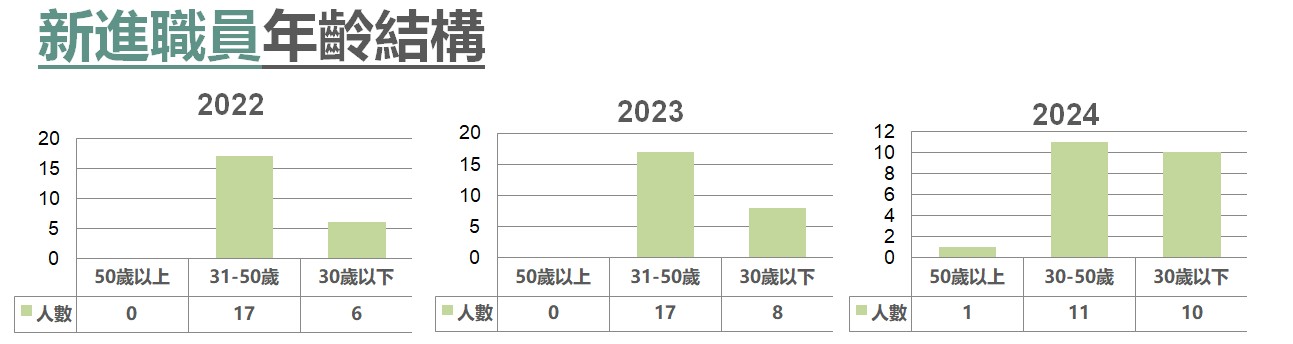新進職員年齡結構