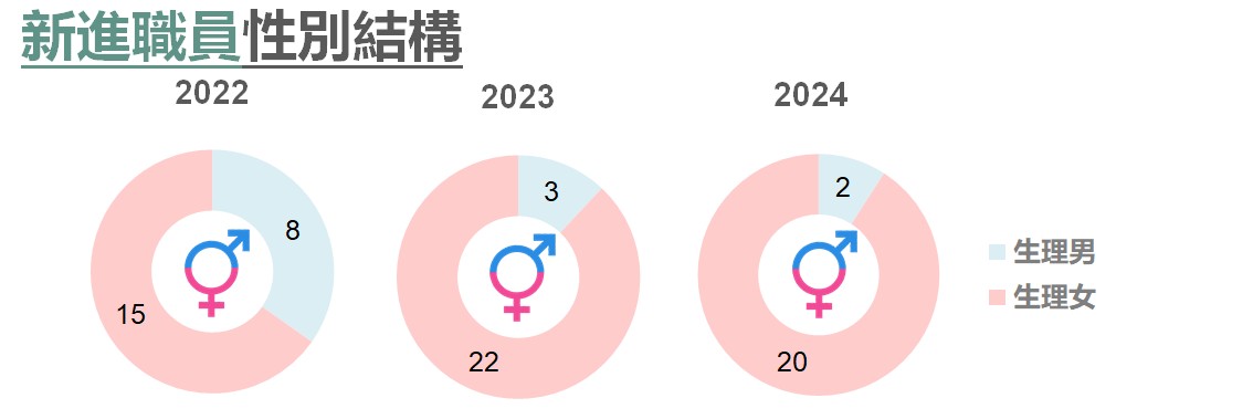 新進職員性別結構