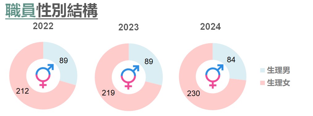 職員性別結構2022 2024 2