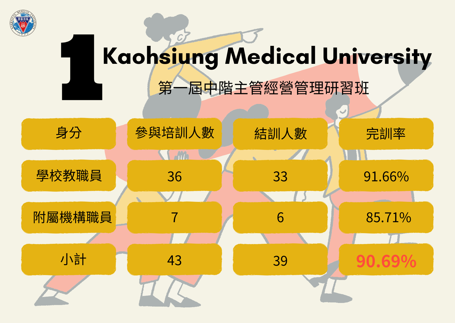 高雄醫學大學 第一屆 中階主管經營管理研習班 專題發表 7